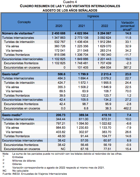 Encuestas de Viajeros Internacionales agosto de 2022