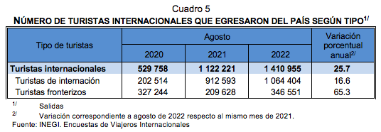 Encuestas de Viajeros Internacionales agosto de 2022