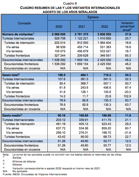 Encuestas de Viajeros Internacionales agosto de 2022