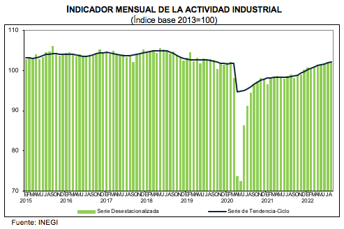 INDICADOR MENSUAL DE LA ACTIVIDAD INDUSTRIAL Agosto 2022