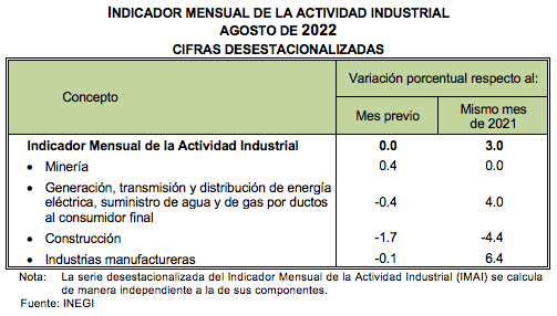 INDICADOR MENSUAL DE LA ACTIVIDAD INDUSTRIAL Agosto 2022