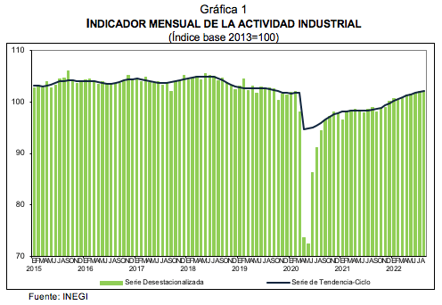 INDICADOR MENSUAL DE LA ACTIVIDAD INDUSTRIAL Agosto 2022