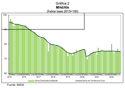 INDICADOR MENSUAL DE LA ACTIVIDAD INDUSTRIAL Agosto 2022