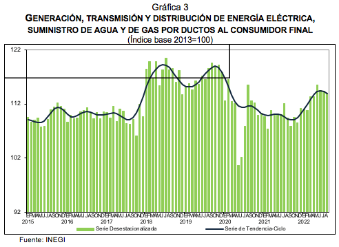 INDICADOR MENSUAL DE LA ACTIVIDAD INDUSTRIAL Agosto 2022