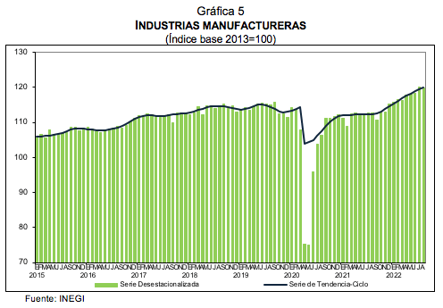 INDICADOR MENSUAL DE LA ACTIVIDAD INDUSTRIAL Agosto 2022