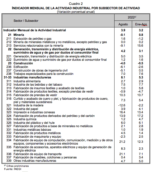 INDICADOR MENSUAL DE LA ACTIVIDAD INDUSTRIAL Agosto 2022