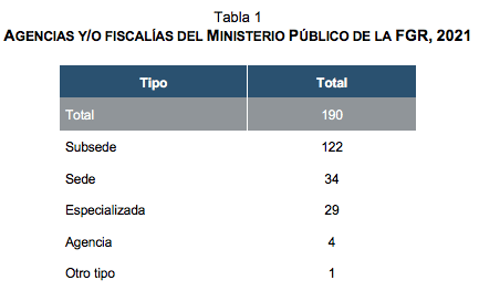 Censo Nacional De Procuración De Justicia Estatal Y Federal (CNPJE-F) 2022