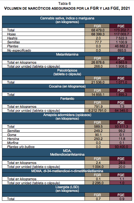 Censo Nacional De Procuración De Justicia Estatal Y Federal (CNPJE-F) 2022