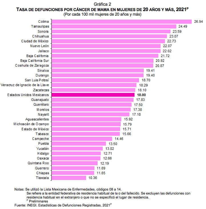 Estadísticas a propósito del Día Internacional de la Lucha contra el Cáncer de Mama (19 de octubre)