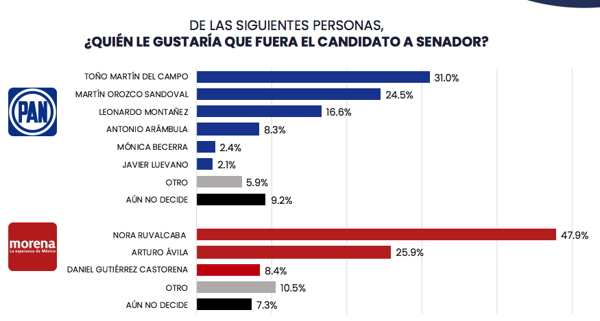 Guerra de encuestas La lucha por el senado Aguascalientes 2024 ¿Huachicol?