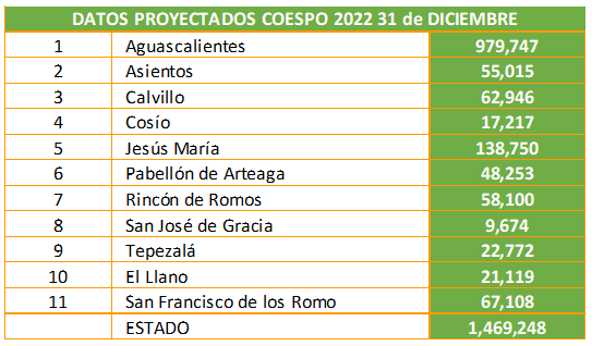 Fuente: Proyecciones de la Población de México y de las Entidades Federativas, CONAPO. (Herrera Nuño 2022)