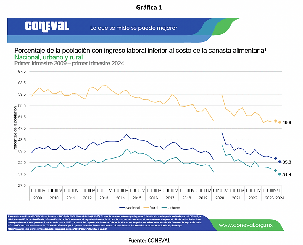 https://mexicocomovamos.mx/wp-content/uploads/2024/07/Grafica1_BlogMCV-1024x828.png