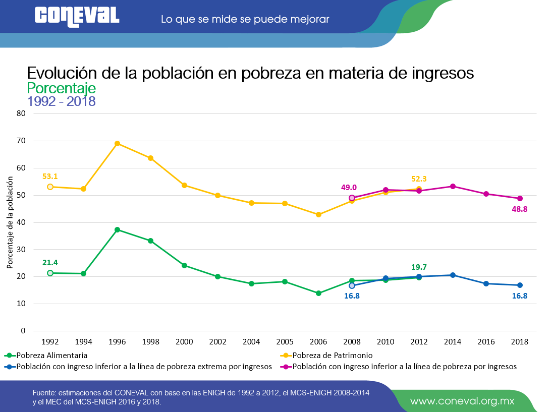 Evolucion-de-las-dimensiones-de-pobreza-1990-2018