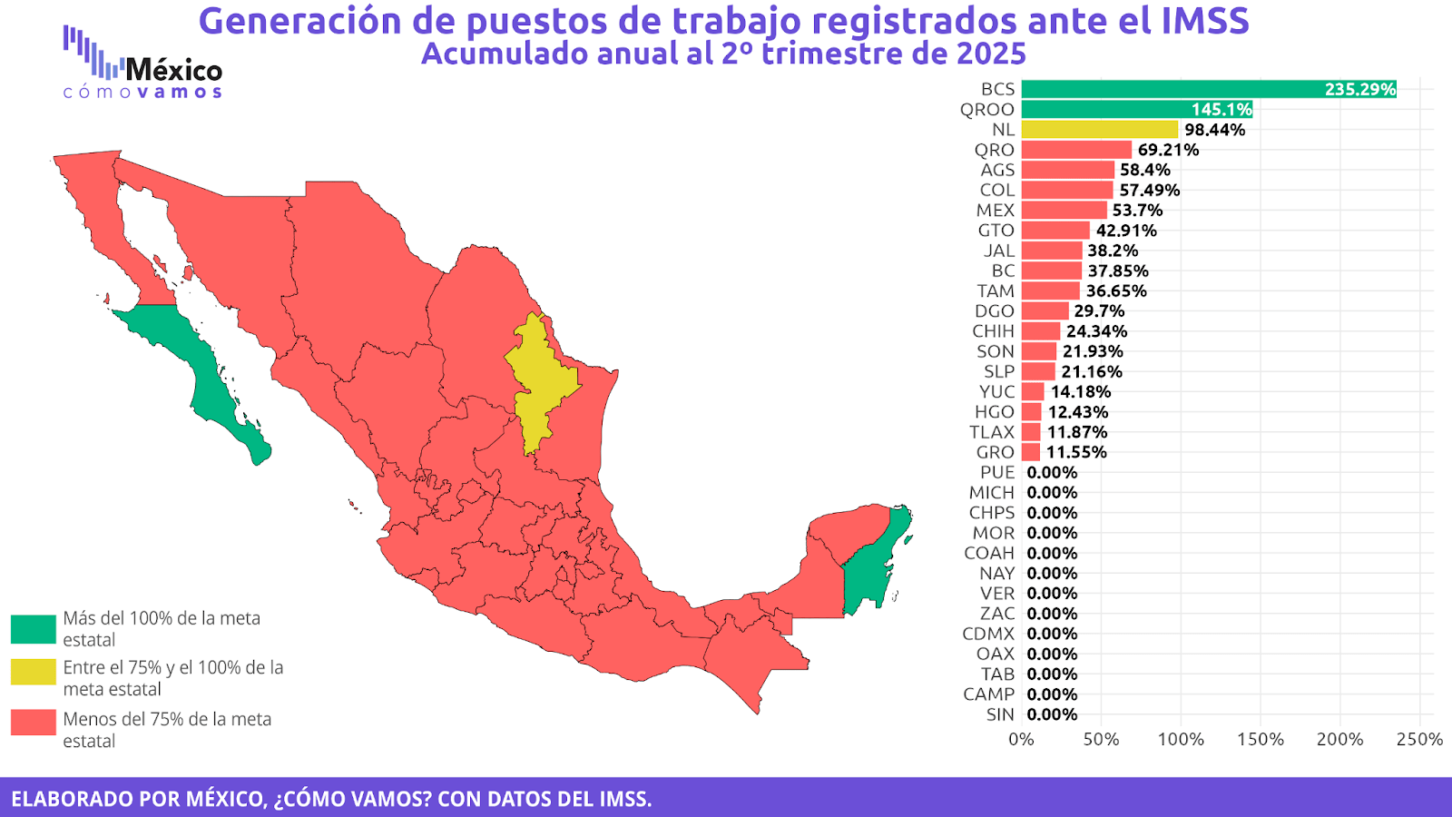 Se pierden 139,444 puestos de trabajo registrados ante el IMSS en el segundo trimestre 2025 – México ¿cómo vamos?