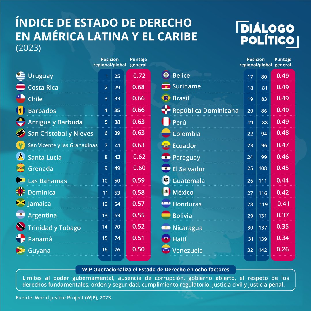 Continúa la recesión del Estado de derecho en América Latina