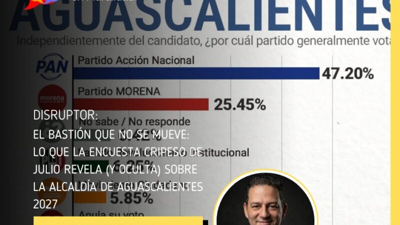 El bastión que no se mueve: lo que la encuesta CRIPESO de julio revela (y oculta) sobre la alcaldía de Aguascalientes 2027
