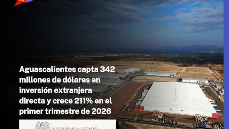 Aguascalientes capta 342 millones de dólares en inversión extranjera directa y crece 211% en el primer trimestre de 2026