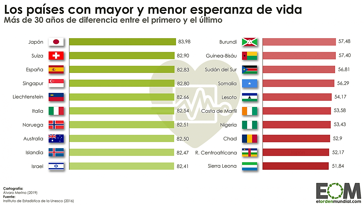 https://elordenmundial.com/wp-content/uploads/2020/01/Mundo-Sociedad-Demograf%C3%ADa-Pa%C3%ADses-con-mayor-y-menor-esperanza-de-vida-1536x866.png