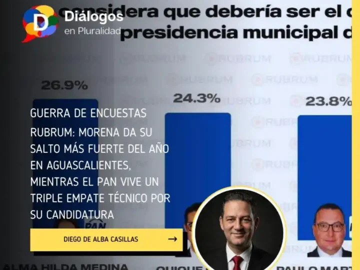 Rubrum: Morena da su salto más fuerte del año en Aguascalientes, mientras el PAN vive un triple empate técnico por su candidatura