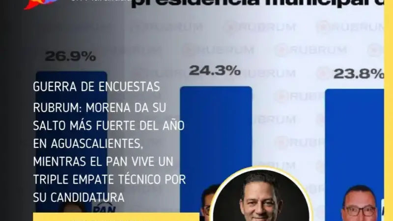 Rubrum: Morena da su salto más fuerte del año en Aguascalientes, mientras el PAN vive un triple empate técnico por su candidatura