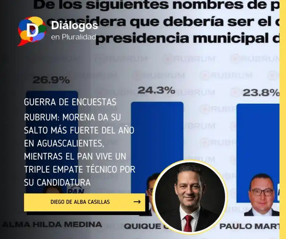 Rubrum: Morena da su salto más fuerte del año en Aguascalientes, mientras el PAN vive un triple empate técnico por su candidatura