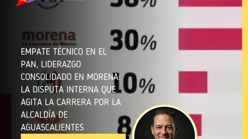 Empate técnico en el PAN, liderazgo consolidado en Morena: la disputa interna que agita la carrera por la alcaldía de Aguascalientes
