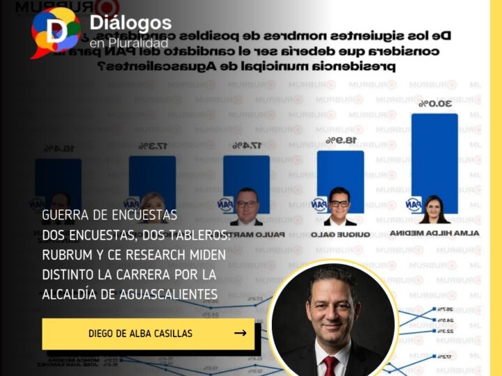 Dos encuestas, dos tableros: RUBRUM y CE Research miden distinto la carrera por la alcaldía de Aguascalientes