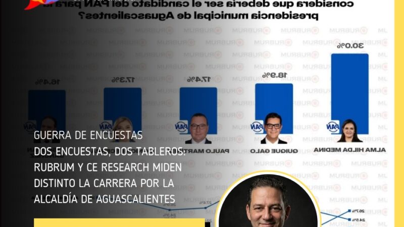 Dos encuestas, dos tableros: RUBRUM y CE Research miden distinto la carrera por la alcaldía de Aguascalientes