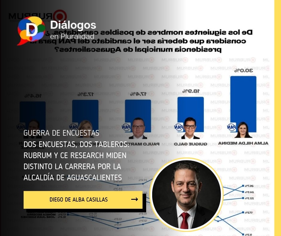 Dos encuestas, dos tableros: RUBRUM y CE Research miden distinto la carrera por la alcaldía de Aguascalientes